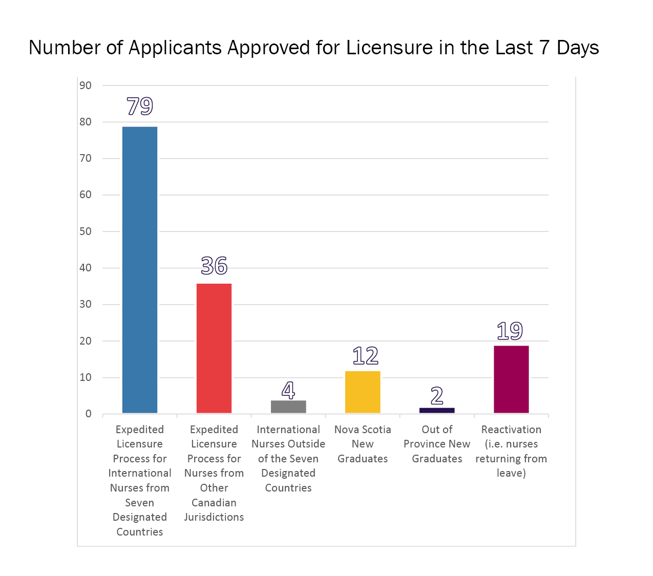 Number of Applicants Approved for Licensure in the Last 7 Days 