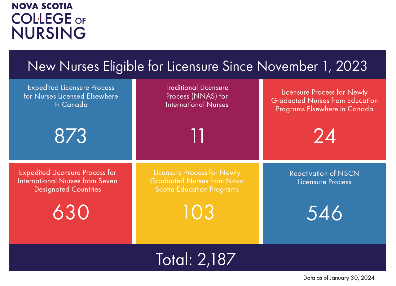 New nurses eligible for licensure 