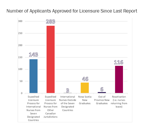 Number of Applicants Approved for Licensure Since Last Report